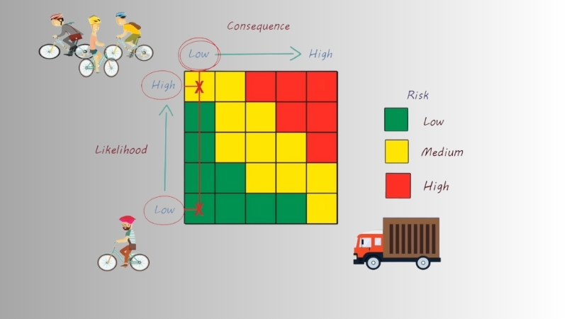 Illustrated risk matrix with likelihood and consequence levels, color coded from low to high risk