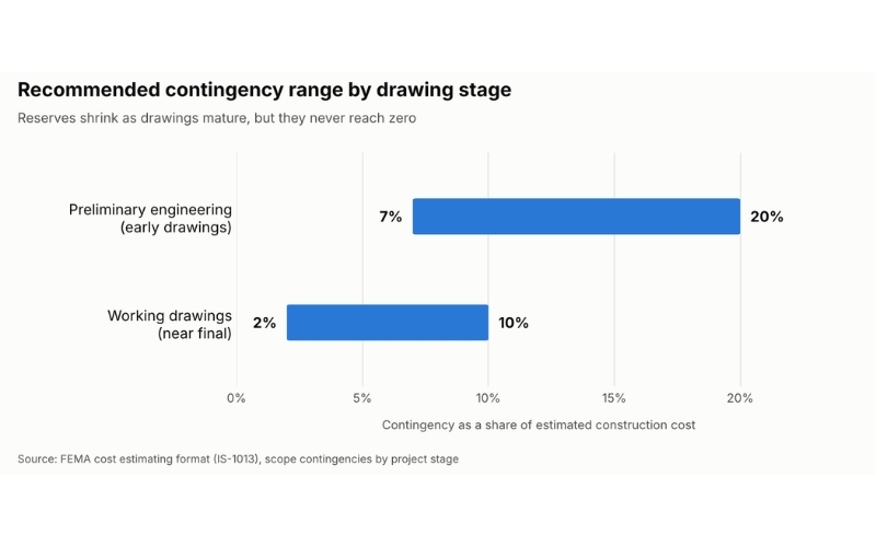 Contingency range for a commercial build budget, 7 to 20 percent at preliminary engineering and 2 to 10 percent at working drawings
